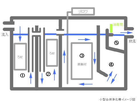 合併浄化槽イメージ図